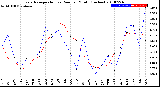 Milwaukee Weather Evapotranspiration<br>vs Rain per Month<br>(Inches)