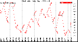 Milwaukee Weather Heat Index<br>Daily High