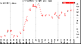 Milwaukee Weather Heat Index<br>(24 Hours)