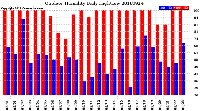 Milwaukee Weather Outdoor Humidity<br>Daily High/Low