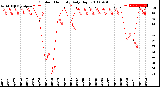 Milwaukee Weather Outdoor Humidity<br>Daily High