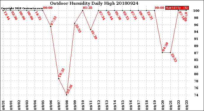 Milwaukee Weather Outdoor Humidity<br>Daily High