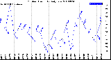 Milwaukee Weather Outdoor Humidity<br>Daily Low