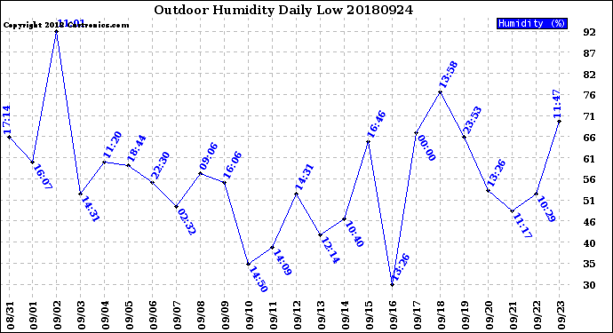 Milwaukee Weather Outdoor Humidity<br>Daily Low