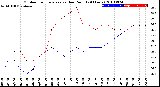 Milwaukee Weather Outdoor Temperature<br>vs Dew Point<br>(24 Hours)