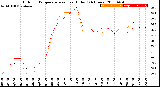 Milwaukee Weather Outdoor Temperature<br>vs Heat Index<br>(24 Hours)