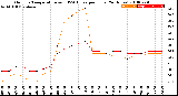 Milwaukee Weather Outdoor Temperature<br>vs THSW Index<br>per Hour<br>(24 Hours)