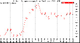 Milwaukee Weather Outdoor Temperature<br>per Hour<br>(24 Hours)