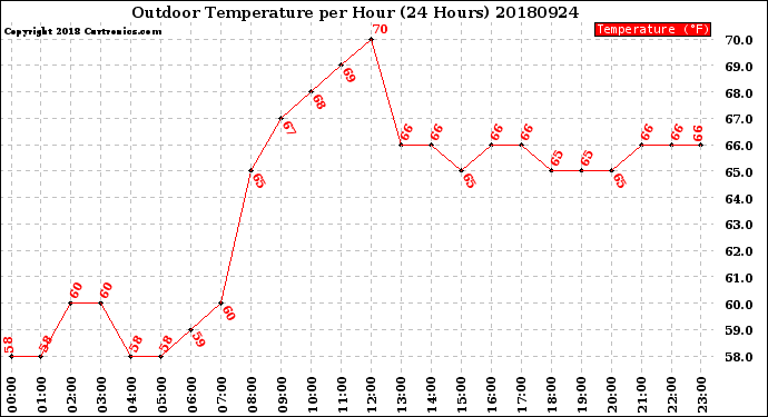 Milwaukee Weather Outdoor Temperature<br>per Hour<br>(24 Hours)