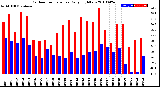 Milwaukee Weather Outdoor Temperature<br>Daily High/Low