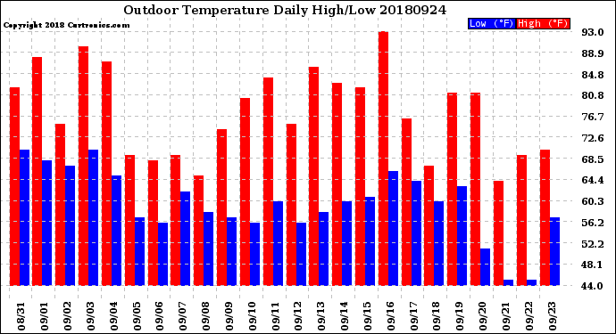 Milwaukee Weather Outdoor Temperature<br>Daily High/Low