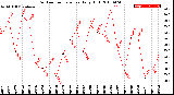 Milwaukee Weather Outdoor Temperature<br>Daily High