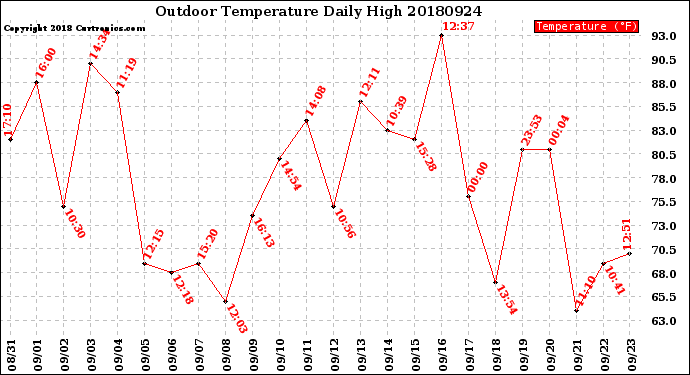 Milwaukee Weather Outdoor Temperature<br>Daily High