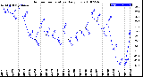 Milwaukee Weather Outdoor Temperature<br>Daily Low