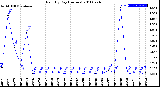 Milwaukee Weather Rain<br>By Day<br>(Inches)