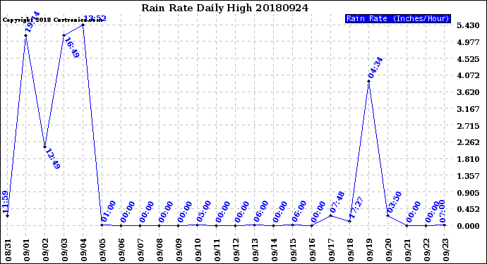 Milwaukee Weather Rain Rate<br>Daily High