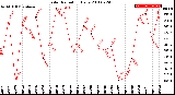 Milwaukee Weather Solar Radiation<br>Daily