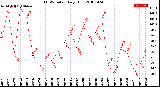 Milwaukee Weather THSW Index<br>Daily High