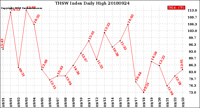 Milwaukee Weather THSW Index<br>Daily High