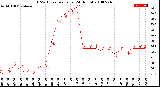 Milwaukee Weather THSW Index<br>per Hour<br>(24 Hours)