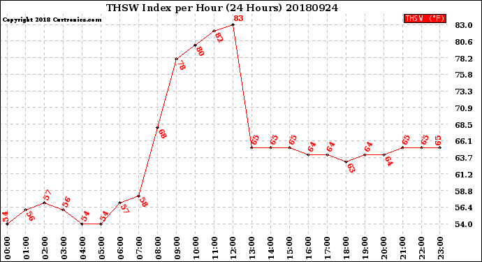 Milwaukee Weather THSW Index<br>per Hour<br>(24 Hours)