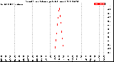 Milwaukee Weather Wind Speed<br>Average<br>(24 Hours)