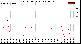 Milwaukee Weather Wind Direction<br>(24 Hours)