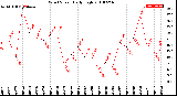 Milwaukee Weather Wind Speed<br>Daily High