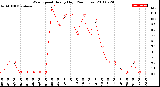 Milwaukee Weather Wind Speed<br>Hourly High<br>(24 Hours)