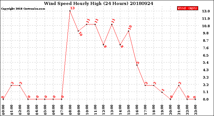 Milwaukee Weather Wind Speed<br>Hourly High<br>(24 Hours)