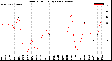 Milwaukee Weather Wind Direction<br>Daily High