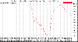 Milwaukee Weather Outdoor Humidity<br>Every 5 Minutes<br>(24 Hours)