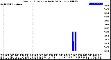 Milwaukee Weather Rain<br>per Minute<br>(Inches)<br>(24 Hours)