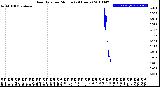 Milwaukee Weather Rain Rate<br>per Minute<br>(24 Hours)