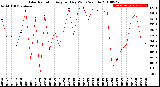 Milwaukee Weather Solar Radiation<br>Avg per Day W/m2/minute