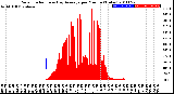 Milwaukee Weather Solar Radiation<br>& Day Average<br>per Minute<br>(Today)