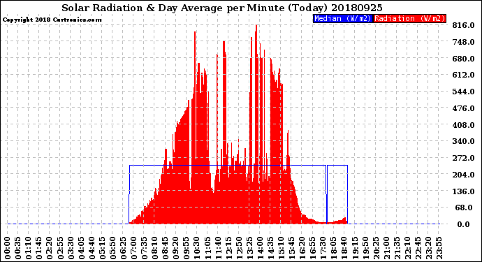 Milwaukee Weather Solar Radiation<br>& Day Average<br>per Minute<br>(Today)