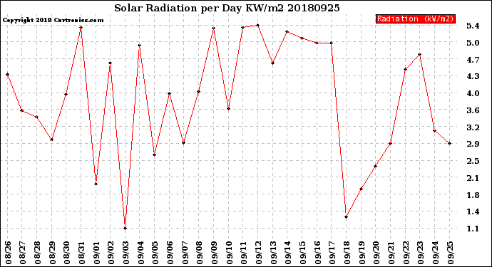 Milwaukee Weather Solar Radiation<br>per Day KW/m2