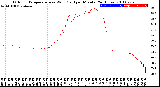 Milwaukee Weather Outdoor Temperature<br>vs Wind Chill<br>per Minute<br>(24 Hours)