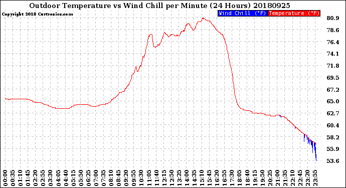 Milwaukee Weather Outdoor Temperature<br>vs Wind Chill<br>per Minute<br>(24 Hours)