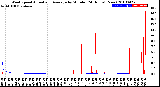 Milwaukee Weather Wind Speed<br>Actual and Average<br>by Minute<br>(24 Hours) (New)