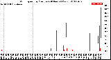 Milwaukee Weather Wind Speed<br>by Minute<br>(24 Hours) (New)