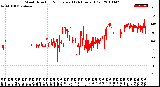 Milwaukee Weather Wind Direction<br>Normalized<br>(24 Hours) (Old)