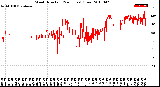 Milwaukee Weather Wind Direction<br>(24 Hours) (Raw)