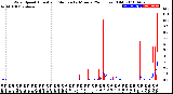 Milwaukee Weather Wind Speed<br>Actual and Median<br>by Minute<br>(24 Hours) (Old)