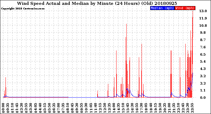 Milwaukee Weather Wind Speed<br>Actual and Median<br>by Minute<br>(24 Hours) (Old)