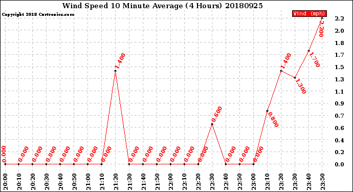 Milwaukee Weather Wind Speed<br>10 Minute Average<br>(4 Hours)