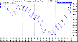 Milwaukee Weather Barometric Pressure<br>per Hour<br>(24 Hours)