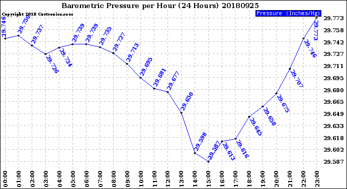 Milwaukee Weather Barometric Pressure<br>per Hour<br>(24 Hours)