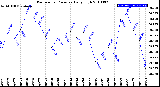 Milwaukee Weather Barometric Pressure<br>Daily High